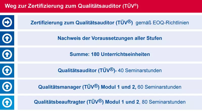 Der Weg zur Zertifizierung zum Qualitätsauditor (TÜV)