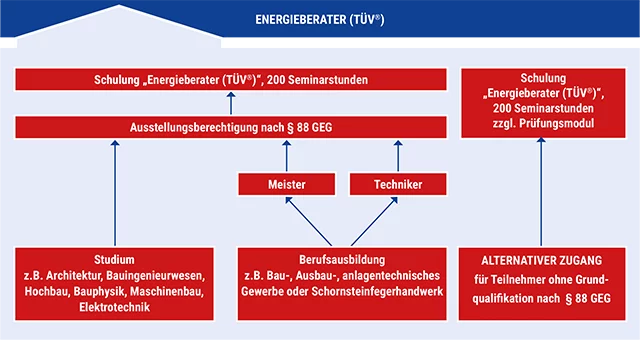 Energieberater werden - TÜV Akademie